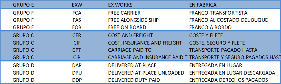 Tabla de INCOTERMS 2020